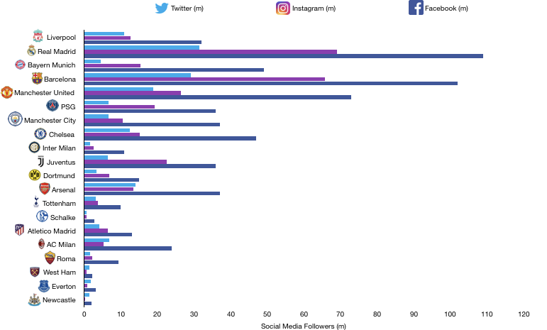 Social Media Following Football 2018