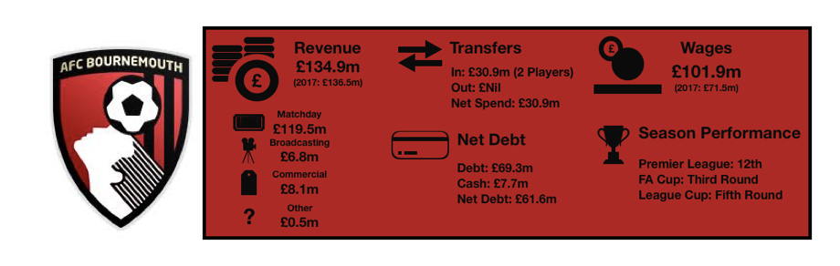 AFC Bournemouth Finances 2018
