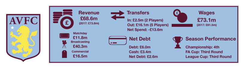 Aston Villa Finances 2018