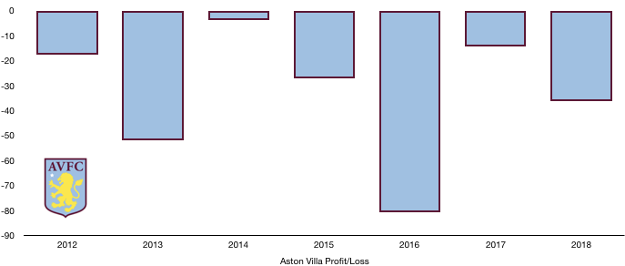 Aston Villa Profit:Loss 2018