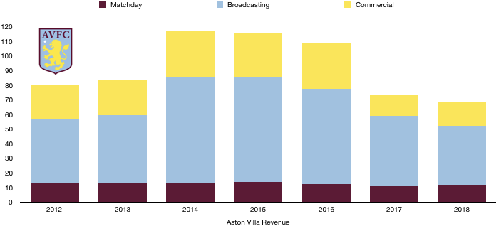 Aston Villa Revenue 2018