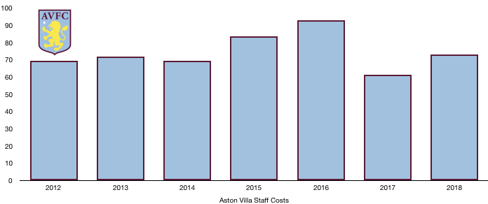 Aston Villa Wages 2018