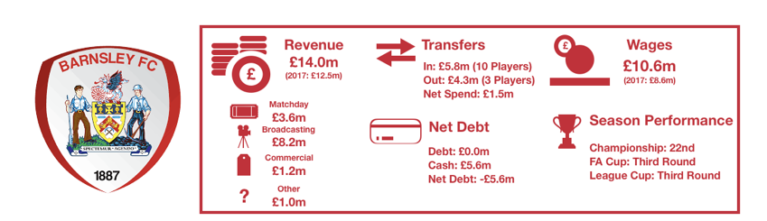 Barnsley Finances 2018