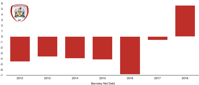 Barnsley Net Debt 2018