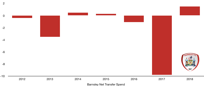 Barnsley Net Transfer Spend 2018