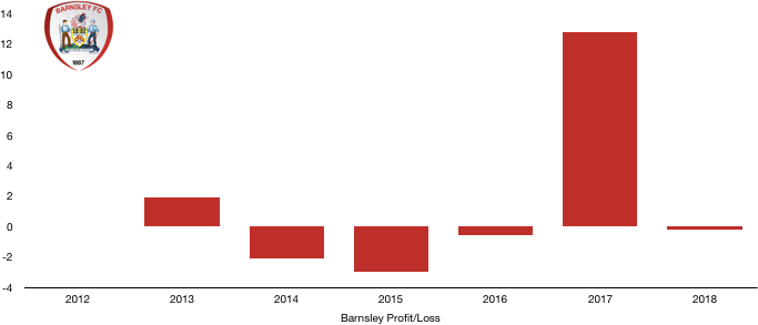 Barnsley Profit:Loss 2018