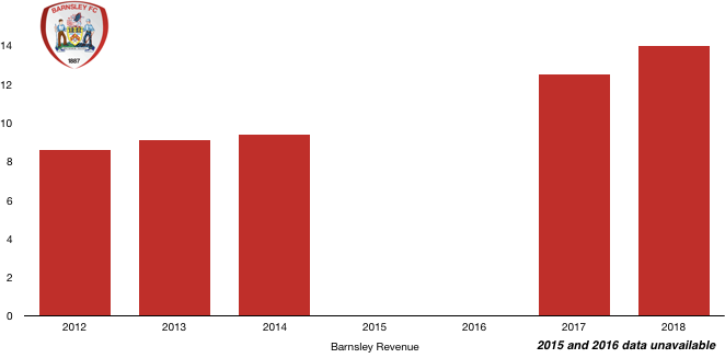 Barnsley Revenue 2018