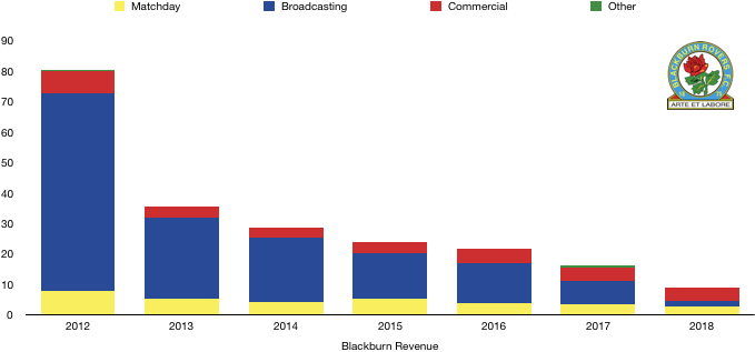 Blackburn 2018 Revenue