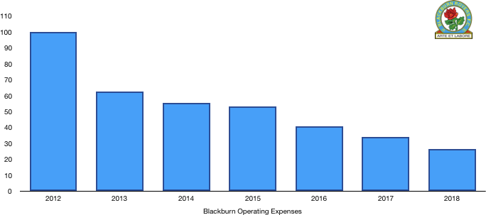 Blackburn Costs 2018