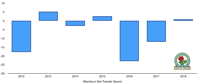 Blackburn Net Transfer Spend 2018