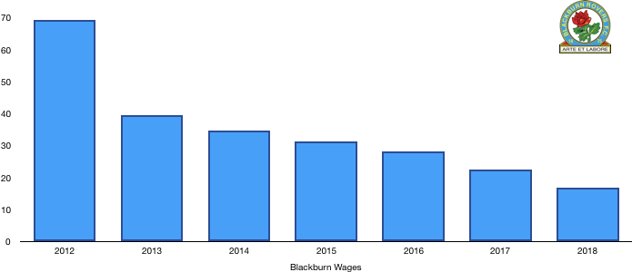 Blackburn Wages 2018
