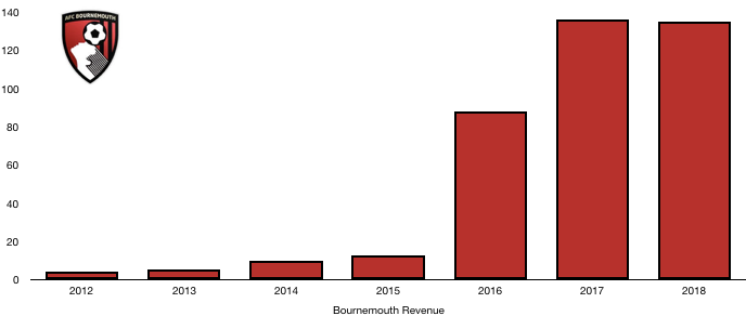 Bournemouth 2018 Revenue