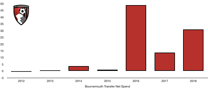 Bournemouth Net Transfer Spend 2018