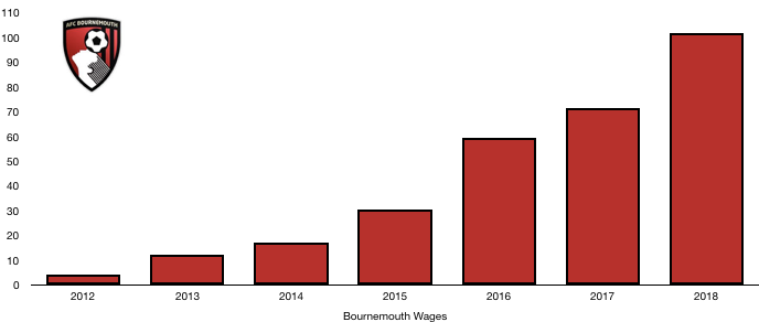 Bournemouth Wages 2018