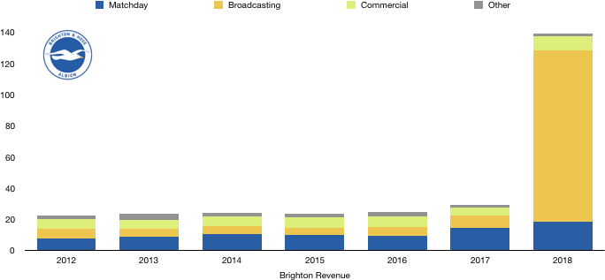 Brighton 2018 Revenue