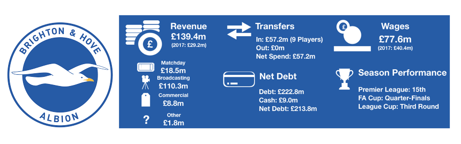 Brighton & Hove Albion's Finances 2018
