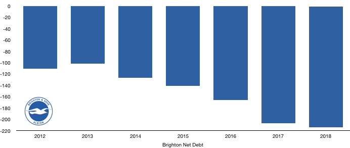 Brighton Net Debt 2018