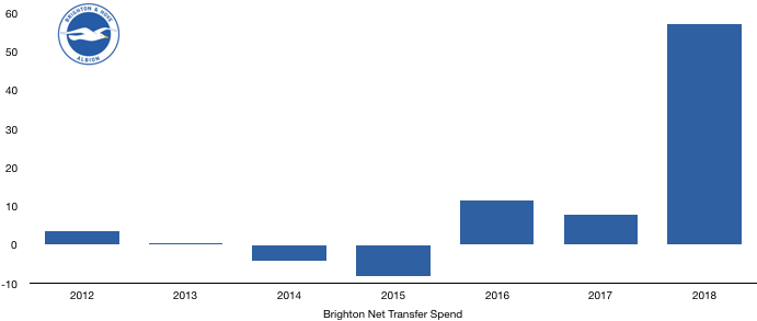 Brighton Net Transfer Spend 2018