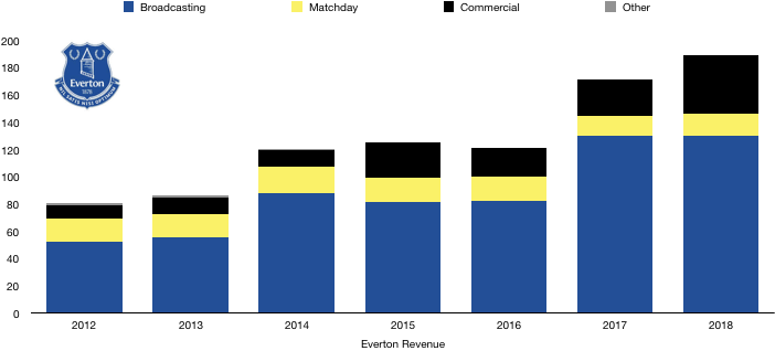 Everton 2018 Revenue