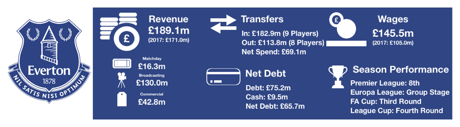 Everton FC's Finances 2018