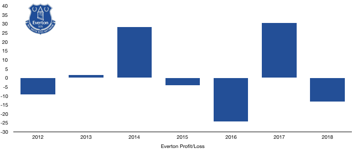 Everton Profit:Loss 2018
