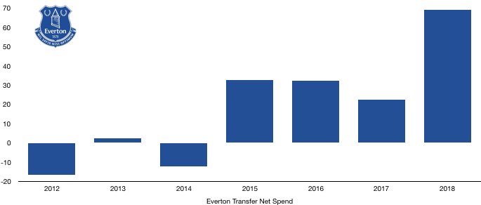 Everton Net Transfer Spend 2018