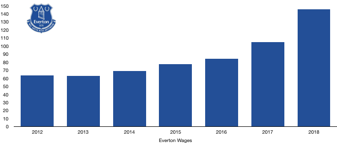 Everton Wages 2018