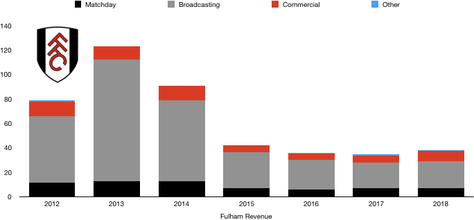 Fulham 2018 Revenue