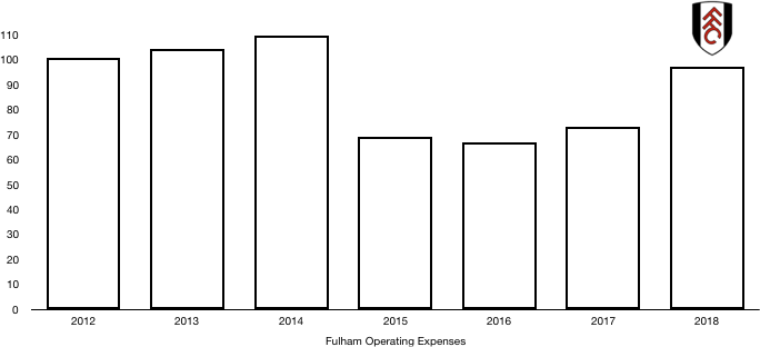 Fulham Costs 2018