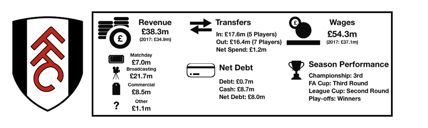 Fulham FC's Finances 2018