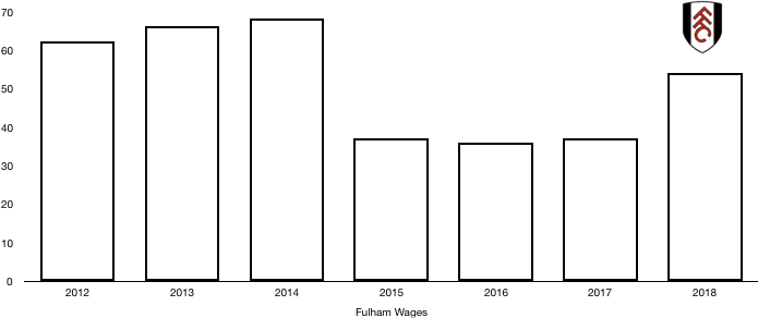 Fulham Wages 2018