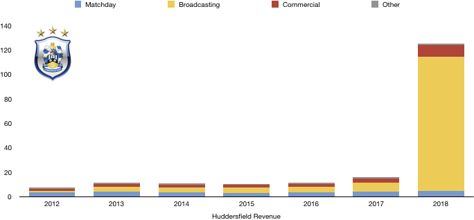 Huddersfield 2018 Revenue