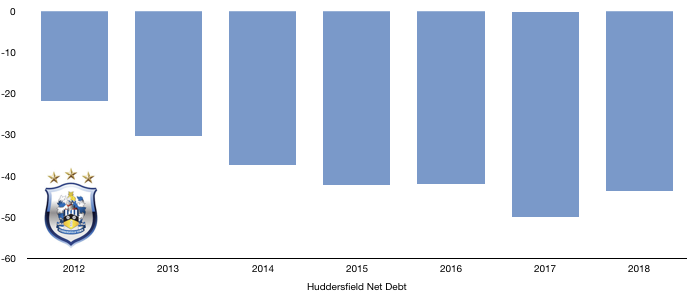 Huddersfield Net Debt 2018