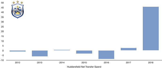 Huddersfield Net Transfer Spend 2018