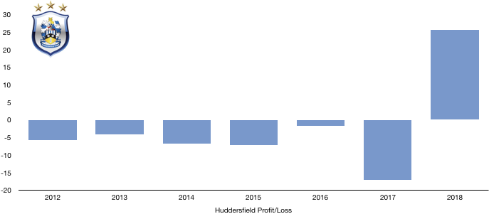 Huddersfield Profit:Loss 2018