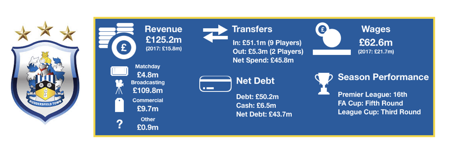 Huddersfield Town FC's Finances 2018