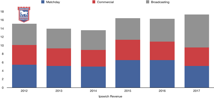 Ipswich 2018 Revenue