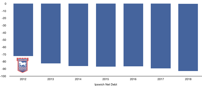 Ipswich Net Debt 2018