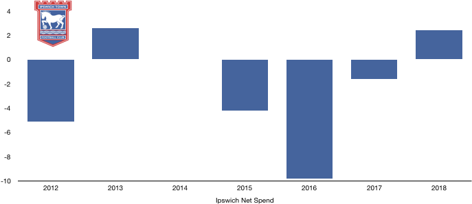 Ipswich Net Transfer Spend 2018