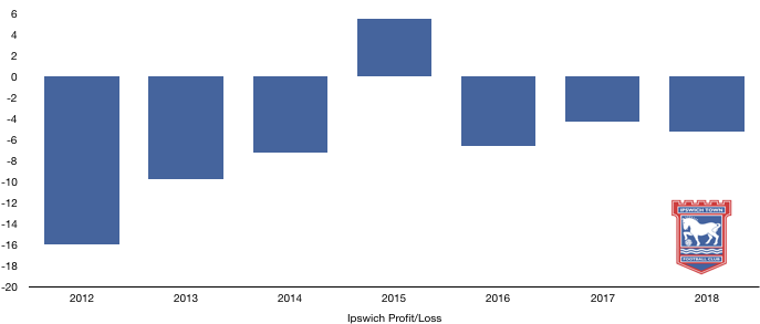 Ipswich Profit:Loss 2018