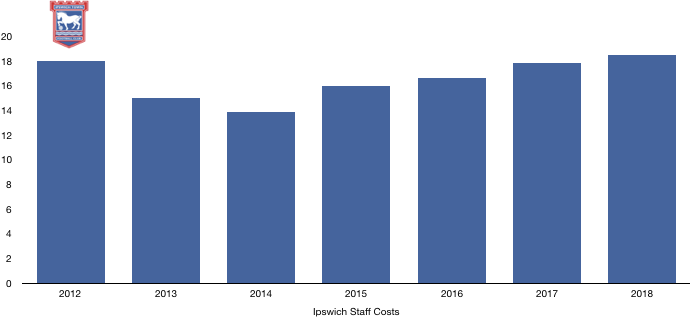 Ipswich Wages 2018
