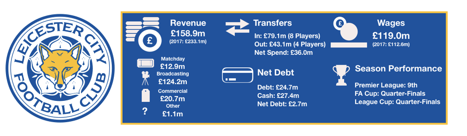 Leicester City FC's Finances 2018