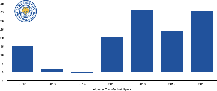 Leicester Net Transfer Spend 2018