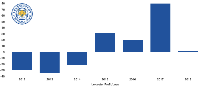 Leicester Profit:Loss 2018