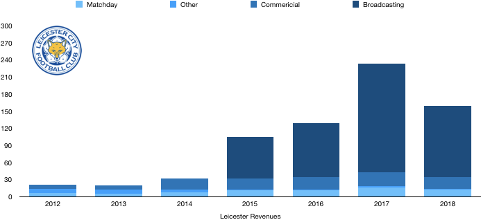 Leicester Revenue 2018