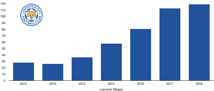 Leicester Wages 2018