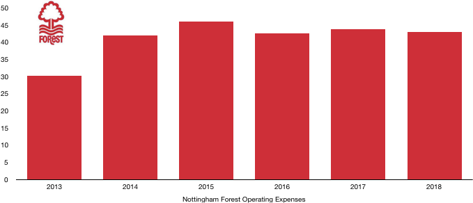 Nottingham Forest Costs 2018
