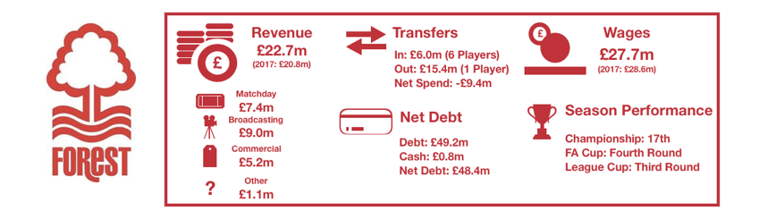 Nottingham Forest Financial Review 2018