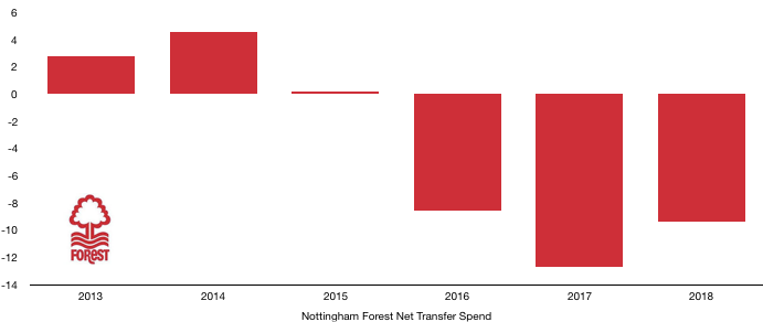 Nottingham Forest Net Transfer Spend 2018