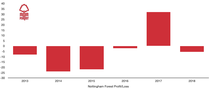 Nottingham Forest Profit:Loss 2018